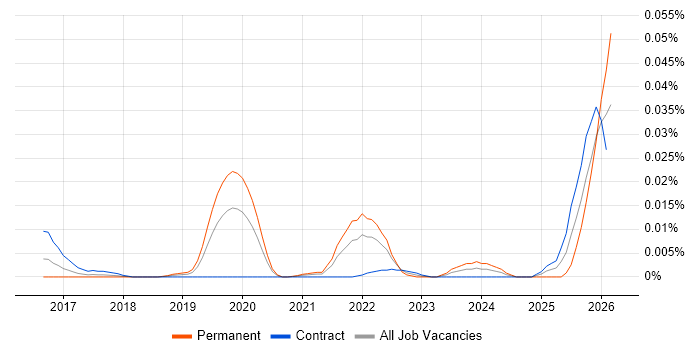 Human-in-the-Loop job vacancy trend in London