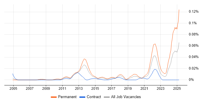 Job vacancy trend for Humanities in London Job vacancy trend for Humanities in London