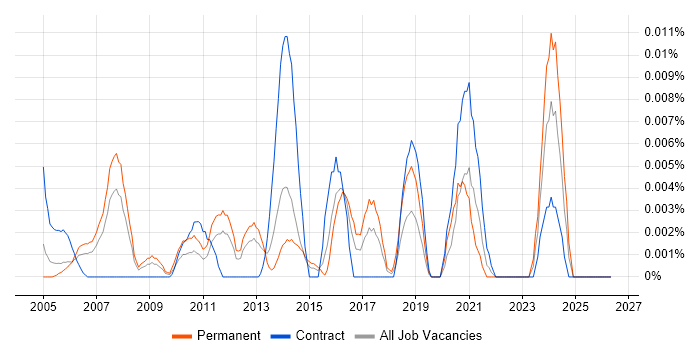 Hungarian Language job vacancy trend in London