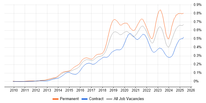 Job vacancy trend for Hybrid Cloud in London Job vacancy trend for Hybrid Cloud in London