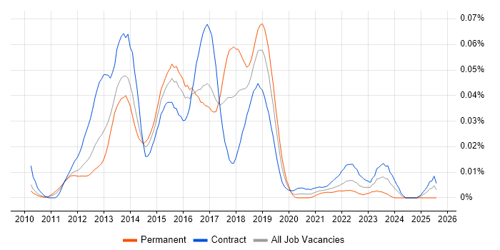 Job vacancy trend for Hybris Architect in London