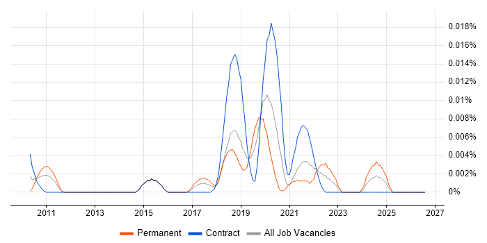 Hyland job vacancy trend in London