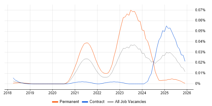 Hyperautomation job vacancy trend in London