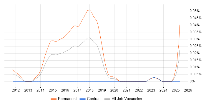 Job vacancy trend for Hyperconnected in London