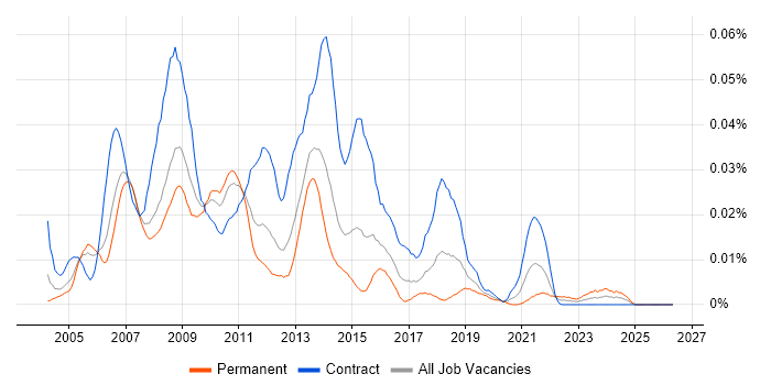 Hyperion Developer job vacancy trend in London