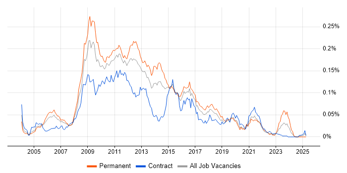 Job vacancy trend for Hyperion Planning in London Job vacancy trend for Hyperion Planning in London