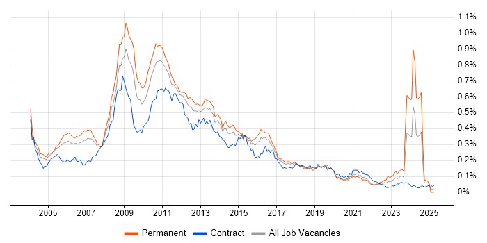 Job vacancy trend for Hyperion in London Job vacancy trend for Hyperion in London