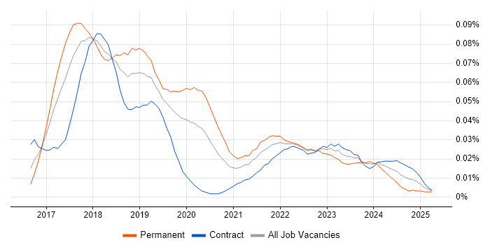 Job vacancy trend for Hyperledger in London