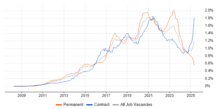 Job vacancy trend for IaaS in London Job vacancy trend for IaaS in London