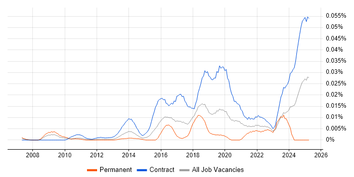 Job vacancy trend for IAM Developer in London Job vacancy trend for IAM Developer in London