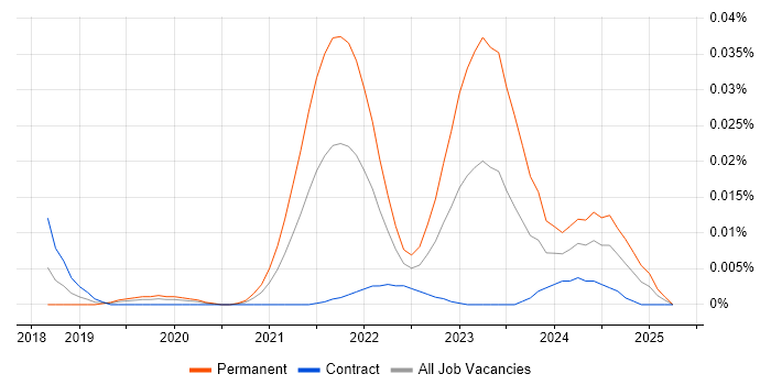 Job vacancy trend for IASME in London Job vacancy trend for IASME in London
