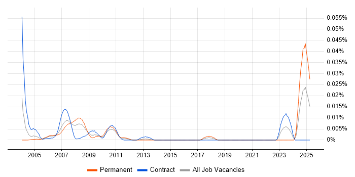 Job vacancy trend for IBM AIX Certification in London Job vacancy trend for IBM AIX Certification in London