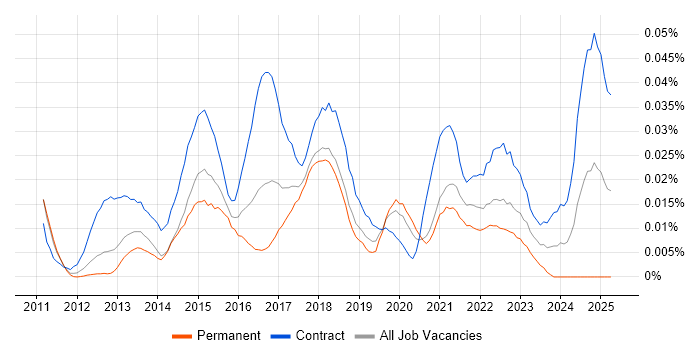 Job vacancy trend for IBM Blueworks in London Job vacancy trend for IBM Blueworks in London
