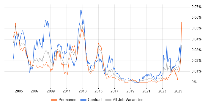 Job vacancy trend for IBM Certification in London