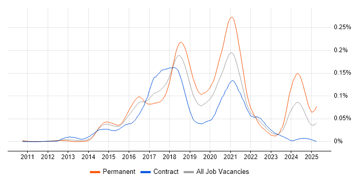 Job vacancy trend for IBM Cloud in London Job vacancy trend for IBM Cloud in London