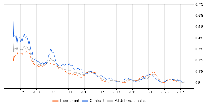 Job vacancy trend for HCL Domino in London Job vacancy trend for HCL Domino in London