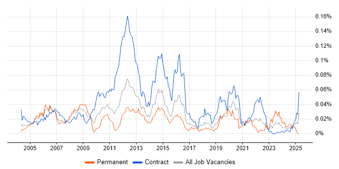 Job vacancy trend for IBM HTTP Server in London Job vacancy trend for IBM HTTP Server in London