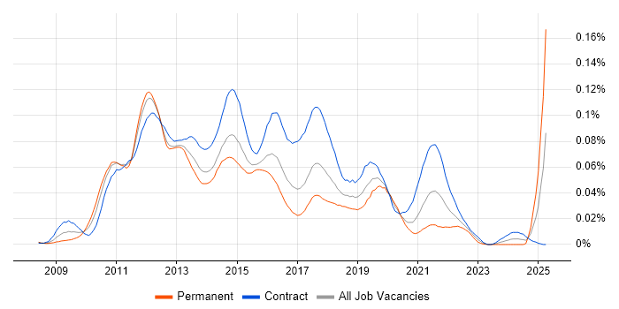 Job vacancy trend for IBM InfoSphere in London Job vacancy trend for IBM InfoSphere in London