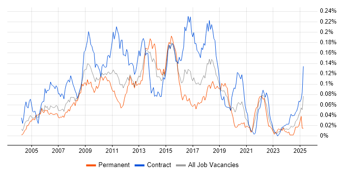 Job vacancy trend for IBM Integration Bus in London Job vacancy trend for IBM Integration Bus in London