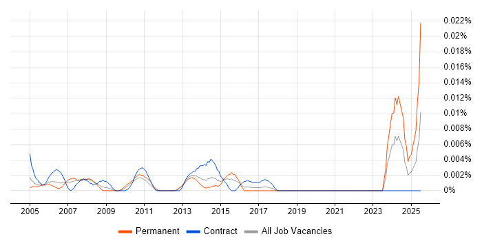 Job vacancy trend for IBM Mainframe Developer in London