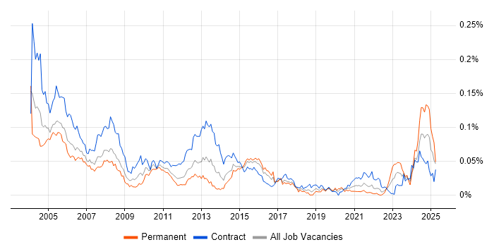 Job vacancy trend for IBM Mainframe in London Job vacancy trend for IBM Mainframe in London