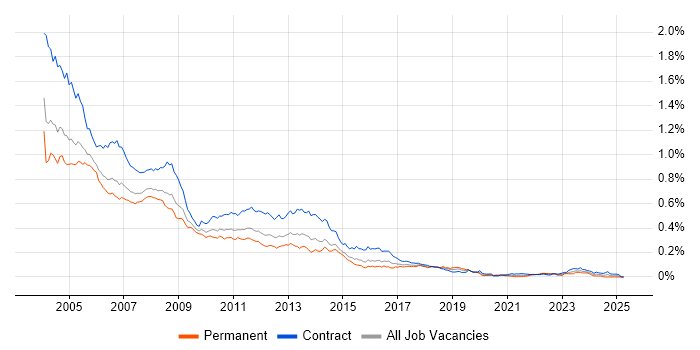 Job vacancy trend for IBM Notes in London Job vacancy trend for IBM Notes in London