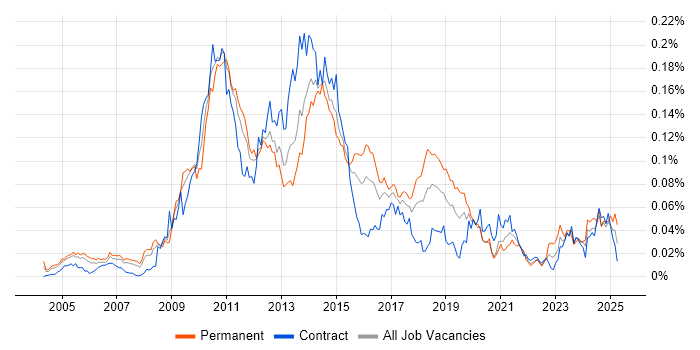 Job vacancy trend for IBM Planning Analytics in London