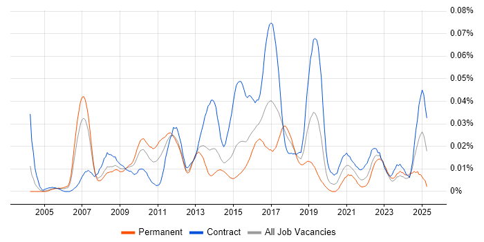 Job vacancy trend for IBM Sterling in London Job vacancy trend for IBM Sterling in London