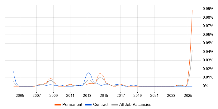 Job vacancy trend for IBM Storage Engineer in London