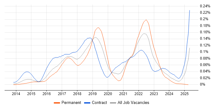 Job vacancy trend for IBM UrbanCode in London Job vacancy trend for IBM UrbanCode in London