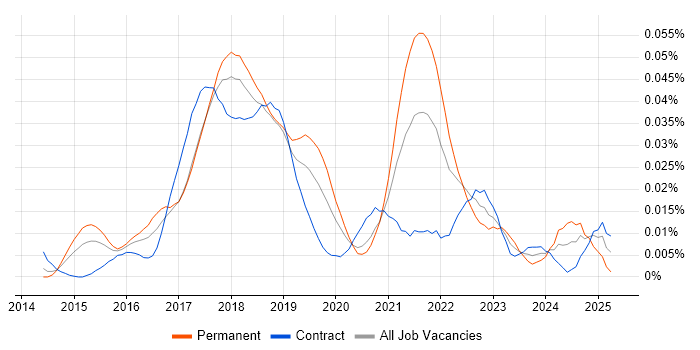 Job vacancy trend for IBM Watson in London Job vacancy trend for IBM Watson in London