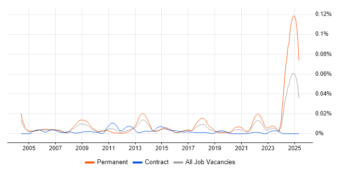 Job vacancy trend for ICAEW in London