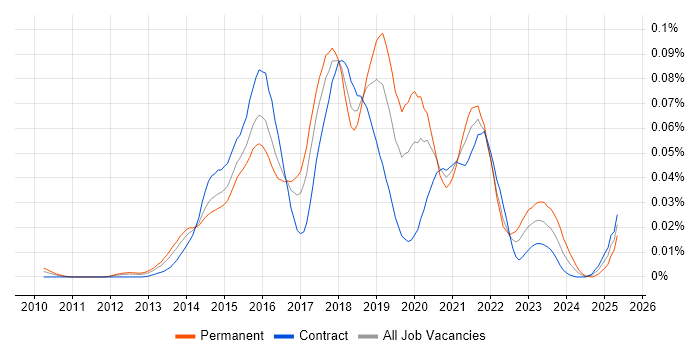 Job vacancy trend for Icinga in London