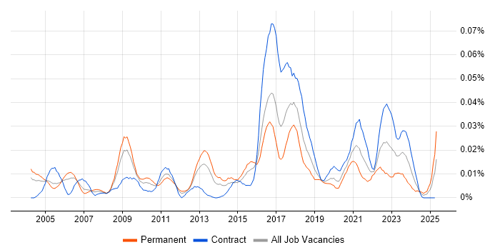 Job vacancy trend for ICMP in London