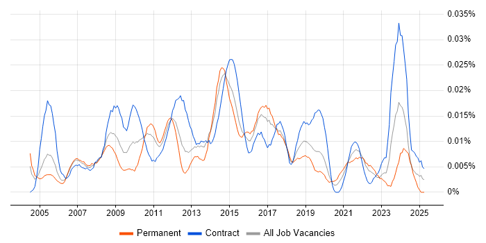 Job vacancy trend for ICT Analyst in London Job vacancy trend for ICT Analyst in London