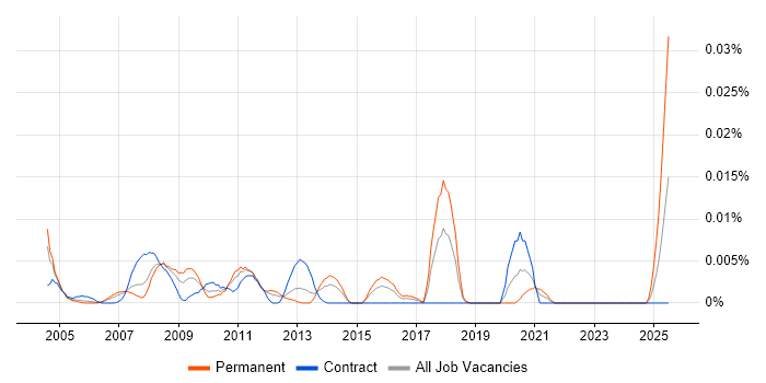 Job vacancy trend for ICT Assistant in London