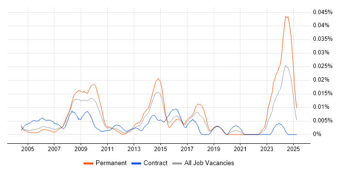 Job vacancy trend for ICT Consultant in London Job vacancy trend for ICT Consultant in London