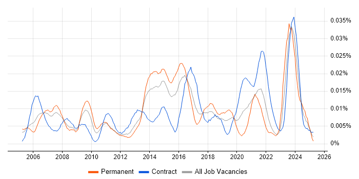 Job vacancy trend for ICT Engineer in London Job vacancy trend for ICT Engineer in London
