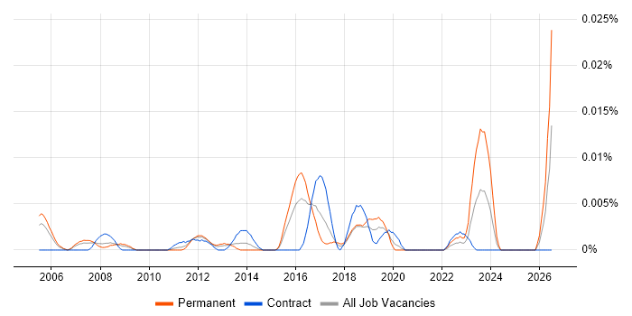 ICT Infrastructure Engineer job vacancy trend in London