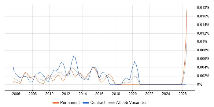 ICT Infrastructure Manager job vacancy trend in London