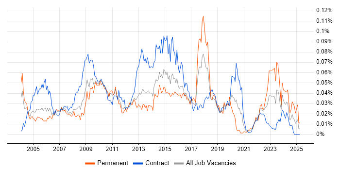 Job vacancy trend for ICT Manager in London Job vacancy trend for ICT Manager in London