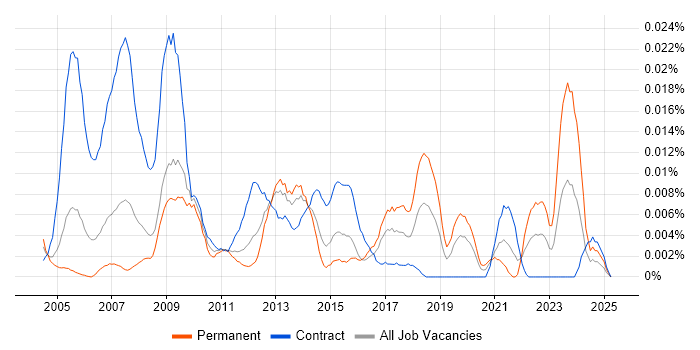 Job vacancy trend for ICT Officer in London Job vacancy trend for ICT Officer in London