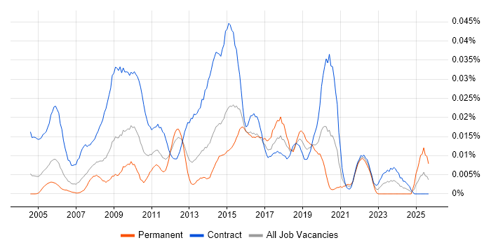 ICT Project Manager job vacancy trend in London ICT Project Manager job vacancy trend in London