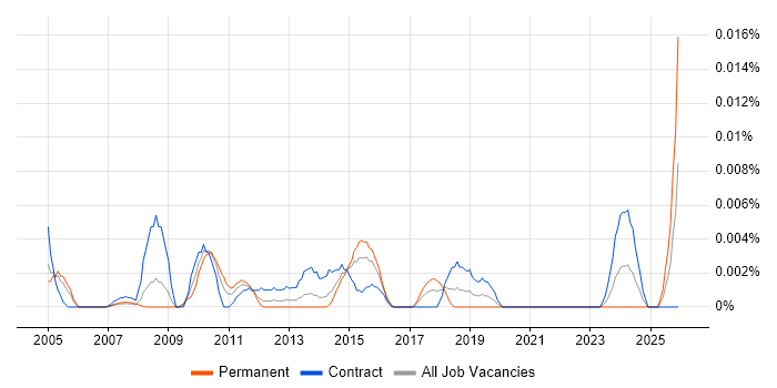 ICT Service Delivery Manager job vacancy trend in London