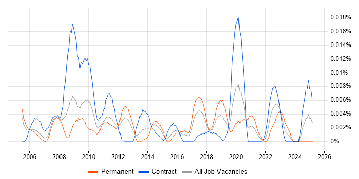 Job vacancy trend for ICT Specialist in London Job vacancy trend for ICT Specialist in London