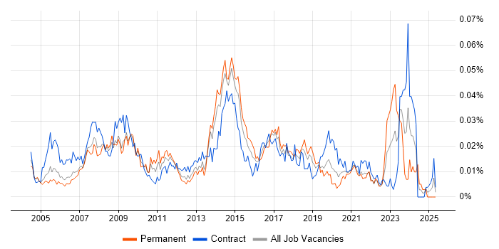 Job vacancy trend for ICT Support in London Job vacancy trend for ICT Support in London