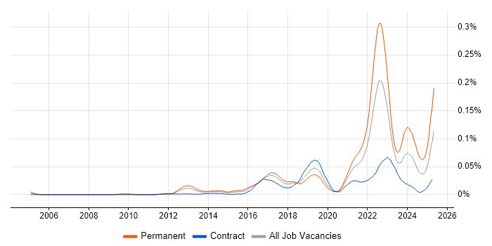 Job vacancy trend for Ideation Sessions in London
