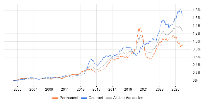 Identity Access Management job vacancy trend in London