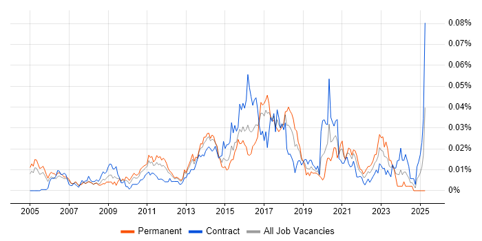 Job vacancy trend for Identity and Access Management Consultant in London Job vacancy trend for Identity and Access Management Consultant in London