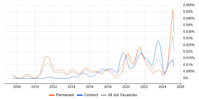 Job vacancy trend for Identity and Access Management Engineer in London Job vacancy trend for Identity and Access Management Engineer in London